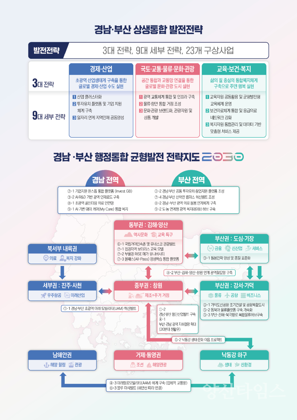 행정통합 발전전략 및 전략지도ⓒ양산타임스