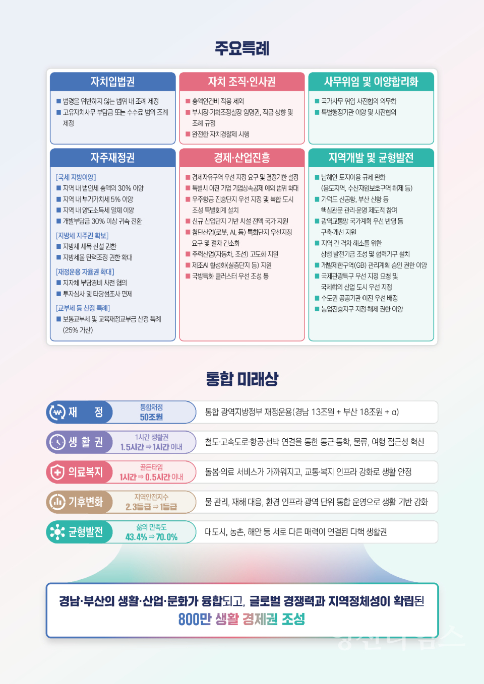 주요특례, 미래상ⓒ양산타임스